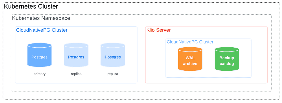 Cluster and Klio server in the same namespace