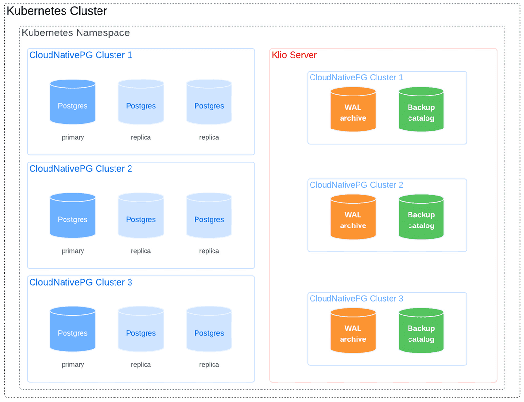 Multiple clusters share a Klio server in the same namespace