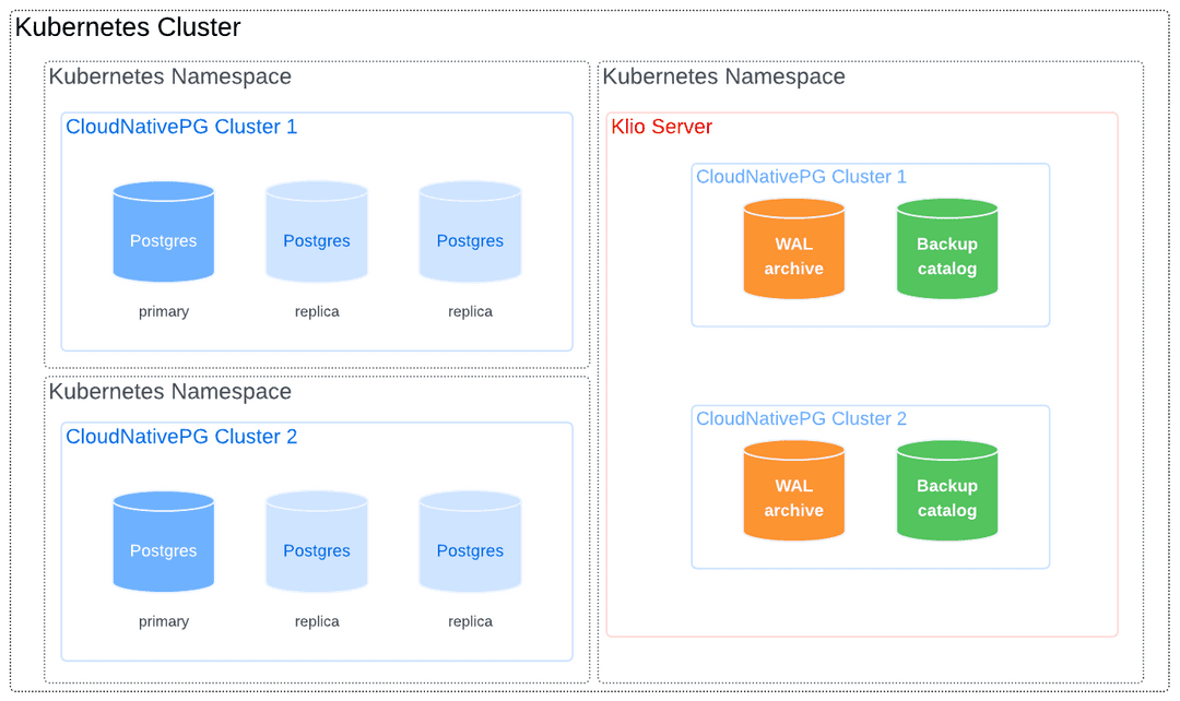 Multiple clusters share a Klio server in the same namespace