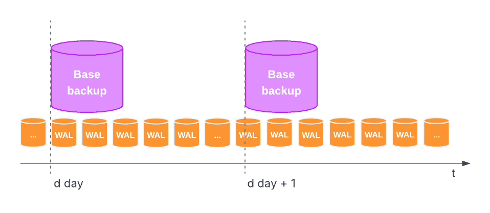 Physical backups, WAL archive, and time