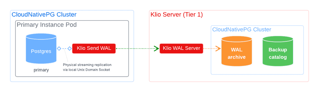 WAL streaming architectural overview