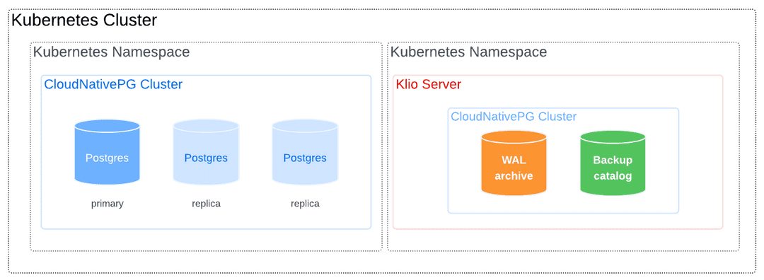 Cluster and Klio server in a different namespace